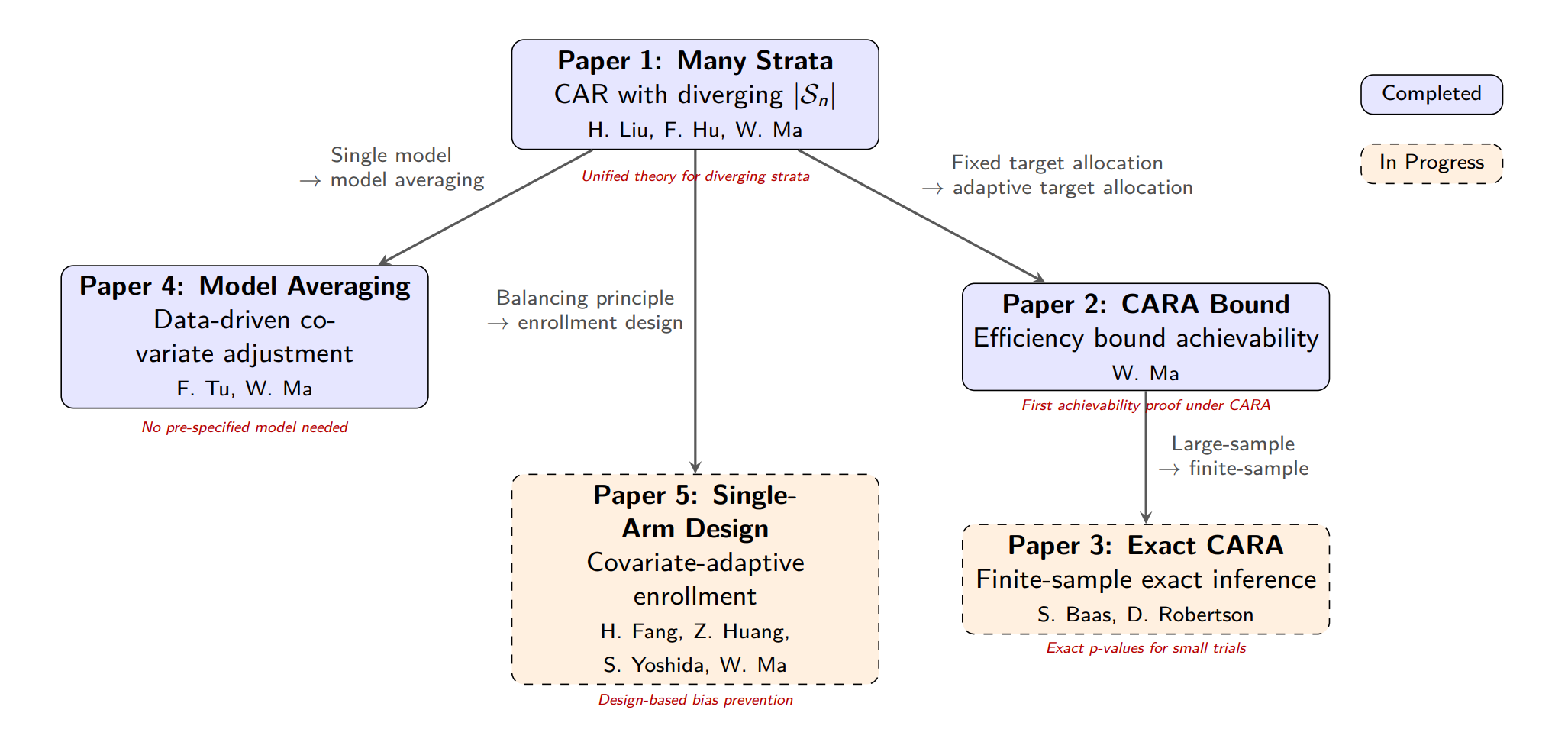 Research roadmap